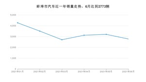 6月蚌埠市汽车销量情况如何? 长安CS75排名第一(2021年)