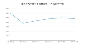 德州市6月汽车销量统计 宝来排名第一(2021年)