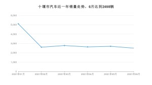 十堰市6月汽车销量统计 东风风神AX7排名第一(2021年)