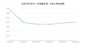 6月安阳市汽车销量情况如何? 英朗排名第一(2021年)