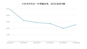 6月六安市汽车销量数据统计 英朗排名第一(2021年)