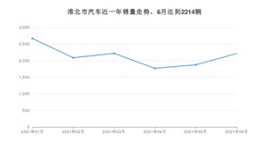 6月淮北市汽车销量情况如何? 英朗排名第一(2021年)