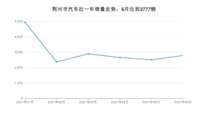 荆州市6月汽车销量统计 英朗排名第一(2021年)
