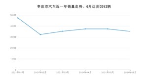 枣庄市6月汽车销量统计 轩逸经典排名第一(2021年)