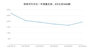 6月淮南市汽车销量数据统计 英朗排名第一(2021年)