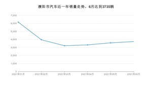 濮阳市6月汽车销量 哈弗H6排名第一(2021年)