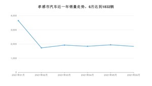 孝感市6月汽车销量数据发布 逍客排名第一(2021年)