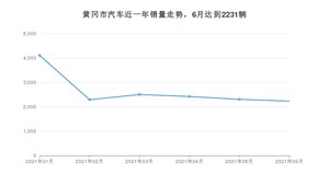 6月黄冈市汽车销量数据统计 逍客排名第一(2021年)