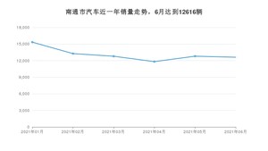6月南通市汽车销量数据统计 英朗排名第一(2021年)