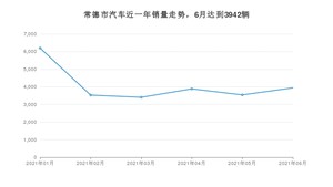 6月常德市汽车销量数据统计 英朗排名第一(2021年)