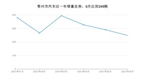 鄂州市6月汽车销量统计 威马EX5排名第一(2021年)