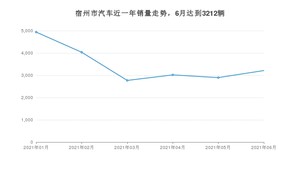 6月宿州市汽车销量情况如何? 英朗排名第一(2021年)