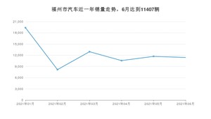 6月福州市汽车销量数据统计 卡罗拉排名第一(2021年)