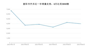 衡阳市6月汽车销量数据发布 英朗排名第一(2021年)