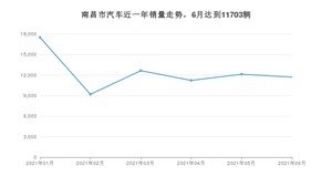 6月南昌市汽车销量数据统计 英朗排名第一(2021年)