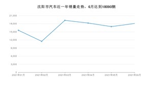 6月沈阳市汽车销量情况如何? 轩逸经典排名第一(2021年)