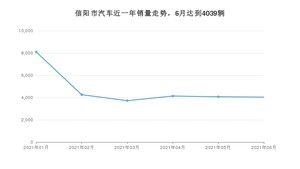 6月信阳市汽车销量数据统计 英朗排名第一(2021年)