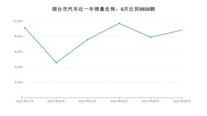 6月烟台市汽车销量情况如何? 轩逸经典排名第一(2021年)