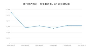 赣州市6月汽车销量 轩逸经典排名第一(2021年)