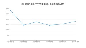 6月荆门市汽车销量情况如何? 福瑞迪排名第一(2021年)