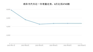 6月绵阳市汽车销量数据统计 长安CS75排名第一(2021年)