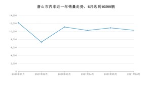 唐山市6月汽车销量统计 哈弗H6排名第一(2021年)