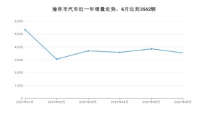 6月榆林市汽车销量数据统计 欧尚X7排名第一(2021年)