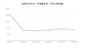 张掖市6月汽车销量统计 长安CS75排名第一(2021年)