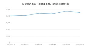6月保定市汽车销量数据统计 哈弗H6排名第一(2021年)