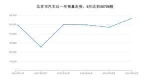 北京市6月汽车销量统计 北汽新能源EU排名第一(2021年)