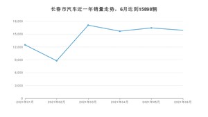 6月长春市汽车销量数据统计 宝来排名第一(2021年)