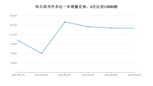 6月哈尔滨市汽车销量数据统计 宝来排名第一(2021年)