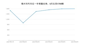 6月锦州市汽车销量情况如何? 本田CR-V排名第一(2021年)