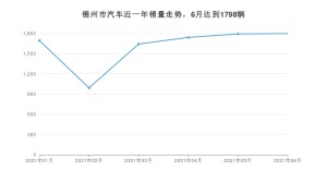 6月锦州市汽车销量情况如何? 本田CR-V排名第一(2021年)