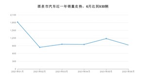 6月酒泉市汽车销量数据统计 长安CS75排名第一(2021年)