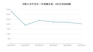 马鞍山市6月汽车销量数据发布 哈弗H6排名第一(2021年)