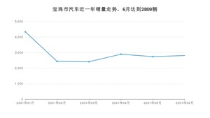 6月宝鸡市汽车销量情况如何? 经典帝豪排名第一(2021年)