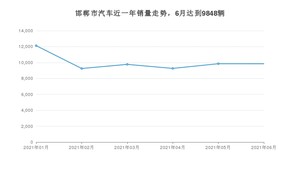 6月邯郸市汽车销量数据统计 宝来排名第一(2021年)