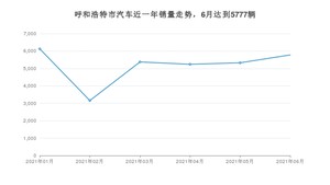 6月呼和浩特市汽车销量情况如何? 长安CS75排名第一(2021年)