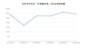 吉林市6月汽车销量统计 哈弗H6排名第一(2021年)