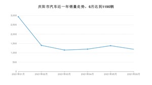 庆阳市6月汽车销量数据发布 长安CS75排名第一(2021年)