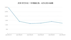 庆阳市6月汽车销量数据发布 长安CS75排名第一(2021年)