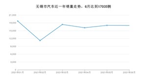 无锡市6月汽车销量统计 宝马3系排名第一(2021年)