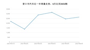 6月营口市汽车销量数据统计 宝来排名第一(2021年)