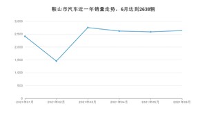 鞍山市6月汽车销量 轩逸经典排名第一(2021年)