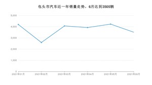 包头市6月汽车销量统计 长安CS75排名第一(2021年)