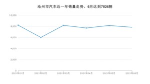 6月沧州市汽车销量情况如何? 宝来排名第一(2021年)