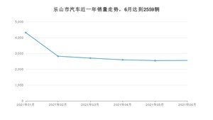 6月乐山市汽车销量数据统计 宝来排名第一(2021年)
