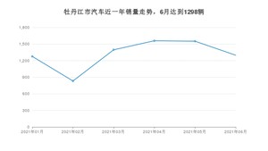 牡丹江市6月汽车销量数据发布 长安CS75排名第一(2021年)