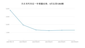 6月天水市汽车销量数据统计 长安欧尚X5排名第一(2021年)